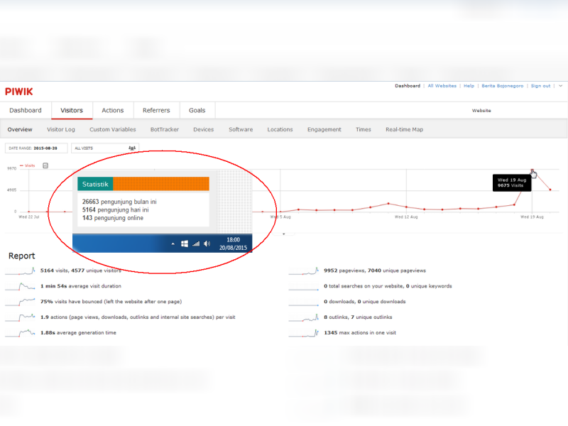 Fantastis, Dalam 20 Hari Pengunjung Tembus 26.000