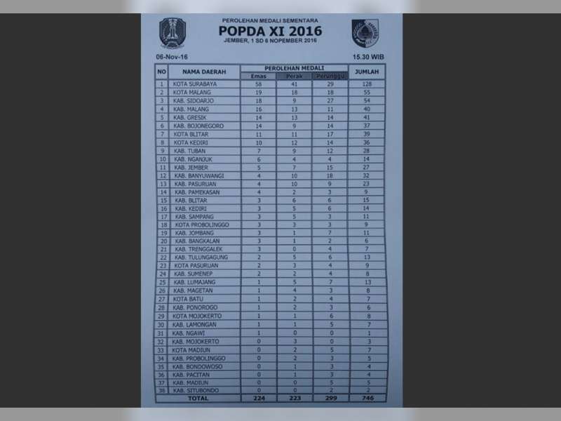 Raih 14 Emas, Bojonegoro Peringkat 6 Popda Jatim 2016