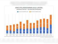 Operasi Patuh Semeru 2018, Satlantas Polres Bojonegoro Tidak 2.993 Pelanggaran