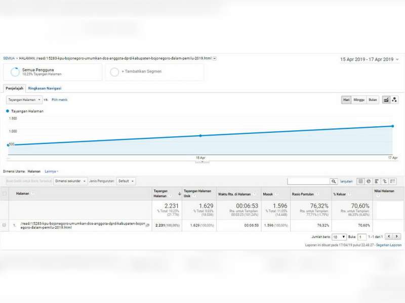 Banyak Pembaca BeritaBojonegoro.com, Buka Laman Yang Memuat DCS DPRD Kabupaten Bojonegoro