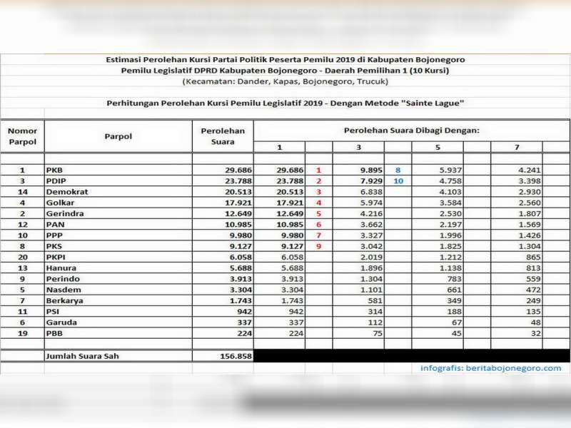 Berikut ini Perolehan Kursi, Pemilu Legislatif DPRD Kabupaten Bojonegoro Dapil 1