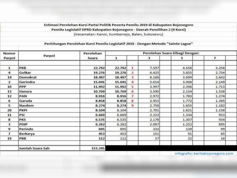 Berikut ini Perolehan Kursi, Pemilu Legislatif DPRD Kabupaten Bojonegoro Dapil 2