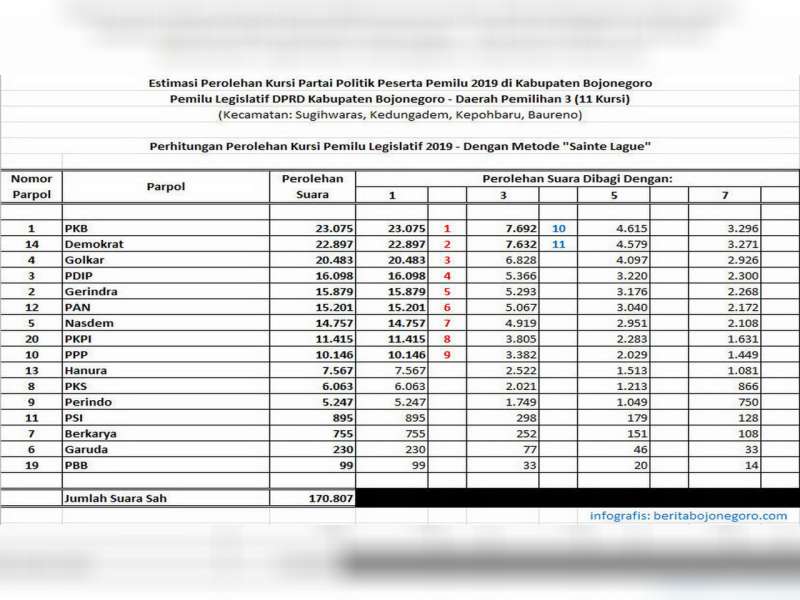Berikut ini Perolehan Kursi, Pemilu Legislatif DPRD Kabupaten Bojonegoro Dapil 3