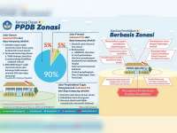 Inilah Pembagian Zona&nbsp;PPDB Online SMA Negeri di Kabupaten Bojonegoro