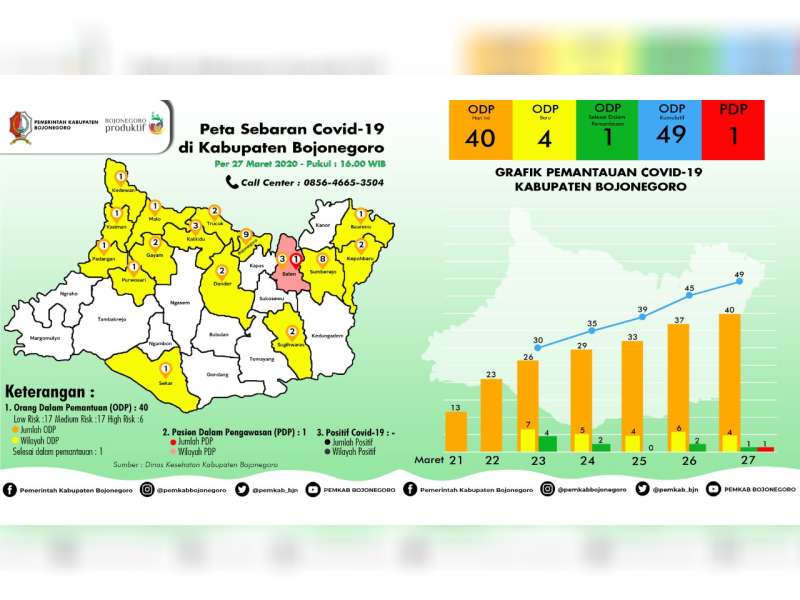 Update Covid-19: Dinkes Bojonegoro Umumkan Kasus Pertama PDP Virus Corona