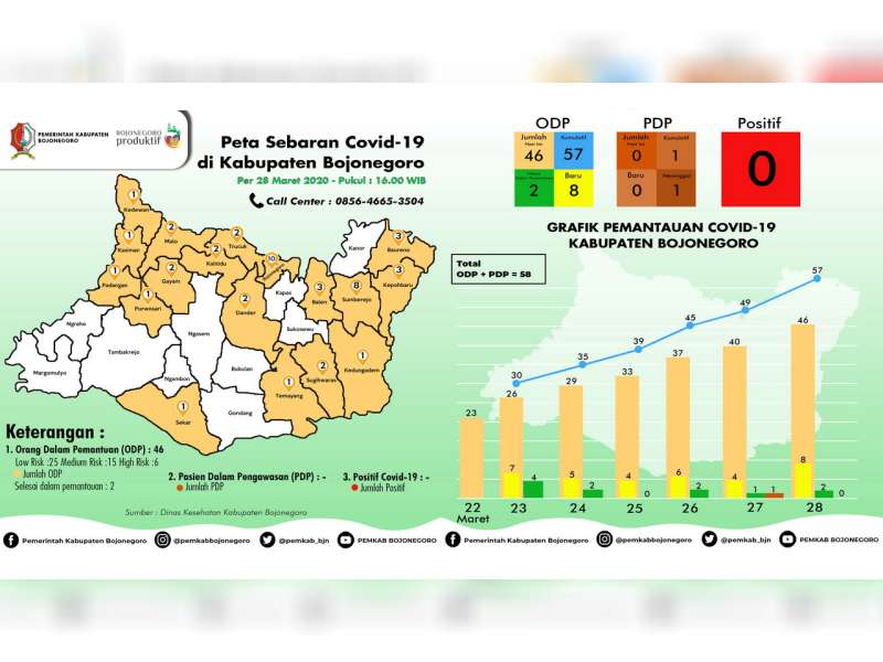 Update Covid-19: Jumlah ODP di Kabupaten Bojonegoro Sebanyak 46 Orang