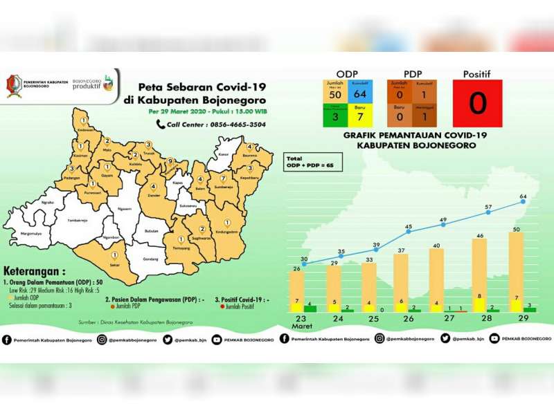 Update Covid-19: Jumlah ODP di Kabupaten Bojonegoro Sebanyak 50 Orang