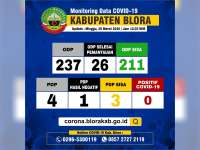 Update Covid-19 Kabupaten Blora: Jumlah ODP 211 Orang, PDP 3 Orang, Positif Nihil