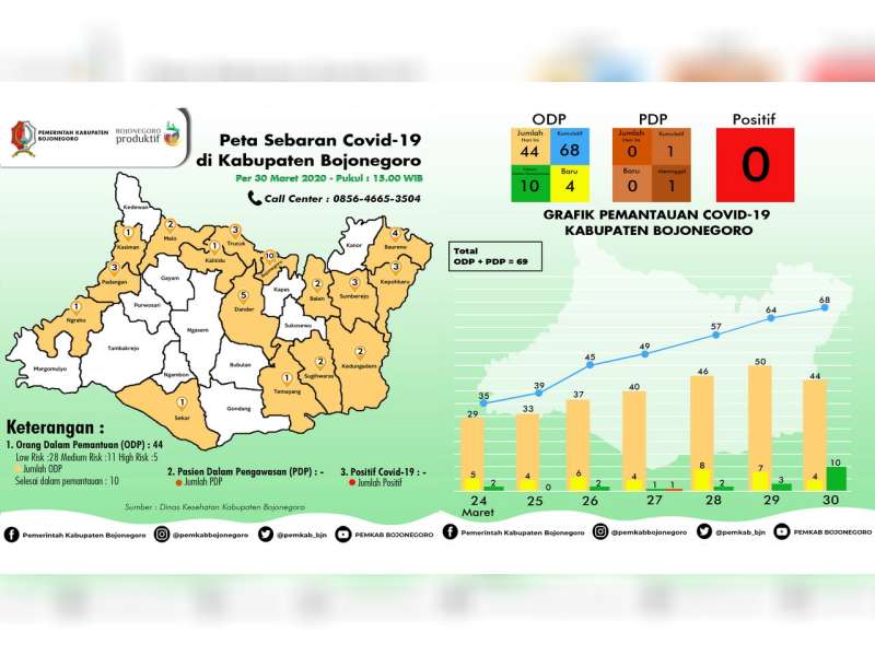 Kabar Baik, Jumlah ODP di Kabupaten Bojonegoro Berkurang Jadi 44 Orang