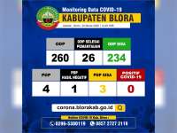 Jumlah ODP di Kabupaten Blora Meningkat Jadi 234 Orang, PDP 3 Orang, Positif Nihil