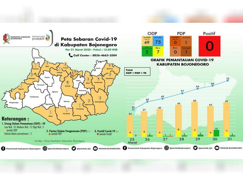 Akhir Maret 2020, Jumlah ODP di Bojonegoro Sebanyak 49 Orang, PDP dan Positif Nihil