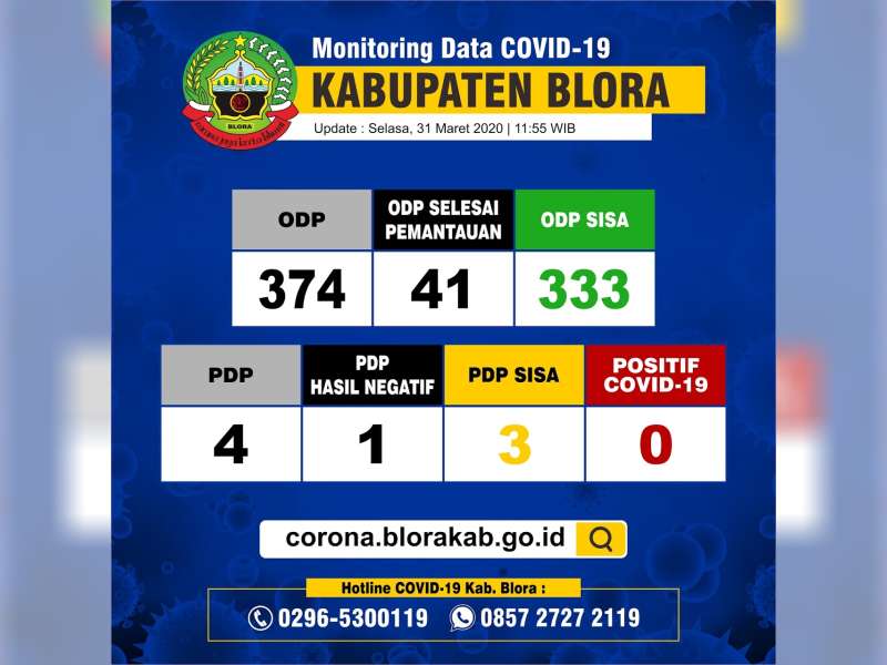 Jumlah ODP di Blora Masih Alami Peningkatan Jadi 333 Orang, PDP 3 Orang, Positif Nihil