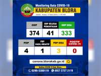 Jumlah ODP di Blora Masih Alami Peningkatan Jadi 333 Orang, PDP 3 Orang, Positif Nihil