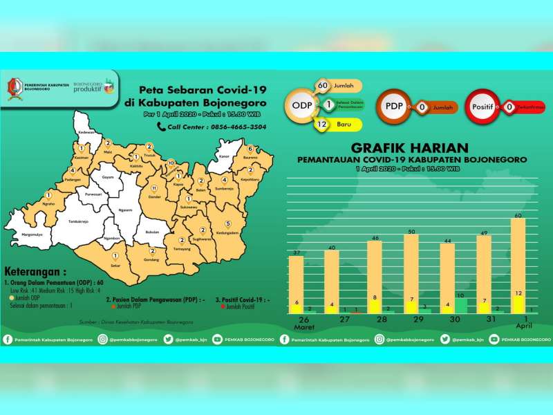 ODP di Bojonegoro Bertambah 12 Orang Menjadi 60 Orang, PDP dan Positif Nihil
