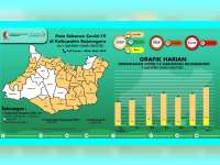 ODP di Bojonegoro Bertambah 12 Orang Menjadi 60 Orang, PDP dan Positif Nihil