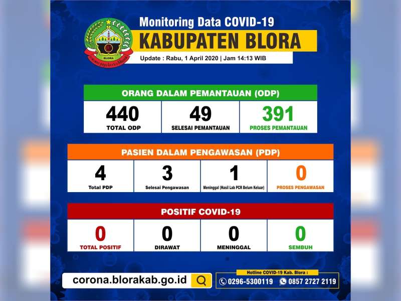 Jumlah ODP di Blora Masih Alami Peningkatan Jadi 391 Orang, PDP dan Positif Nihil