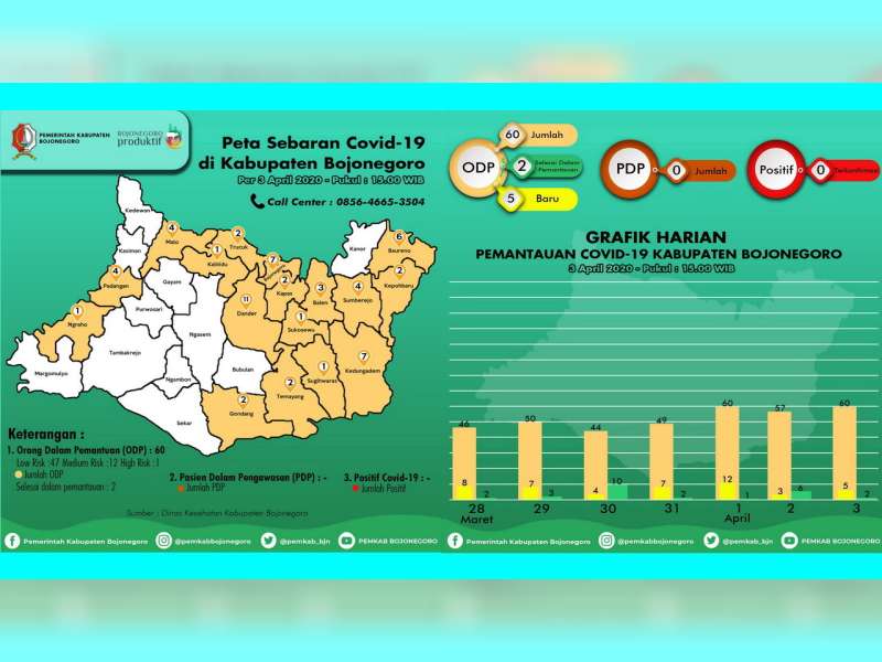 Jumlah ODP di Kabupaten Bojonegoro Bertambah Jadi 60 Orang, PDP dan Positif Nihil