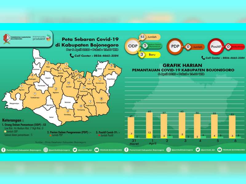 Tiga Hari Berturut-Turut, ODP di Bojonegoro Turun Tinggal 53 Orang, PDP dan Positif Nihil