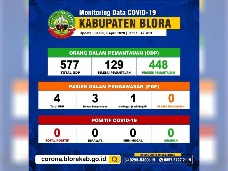 ODP di Blora Kembali Berkurang Tersisa 448 Orang, PDP dan Positif Nihil