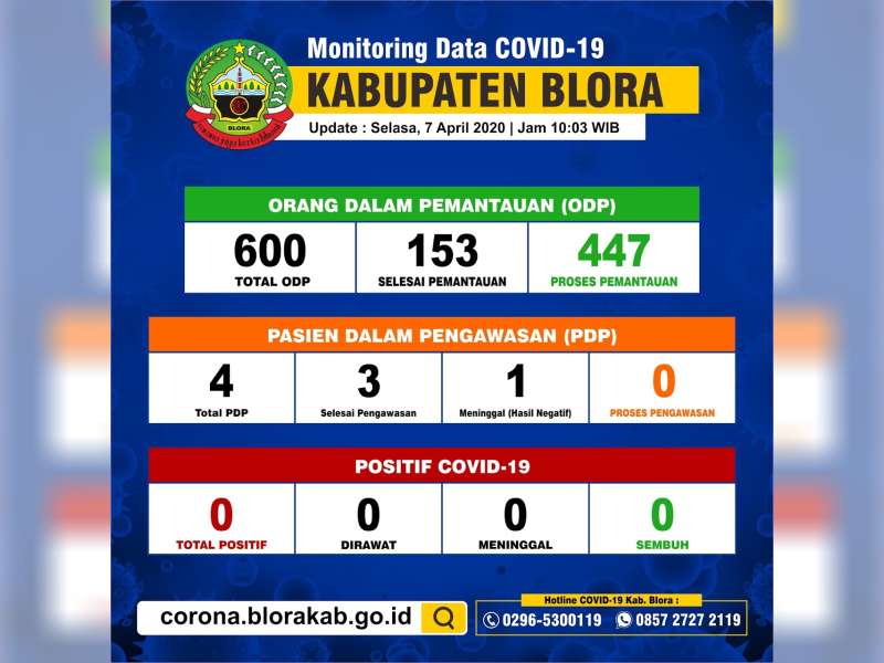 ODP di Kabupaten Blora Terus Berkurang Tinggal 447 Orang, PDP dan Positif Nihil
