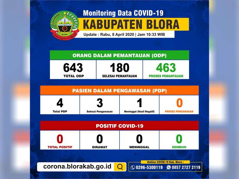 ODP di Blora Kembali Meningkat Menjadi 463 Orang, PDP dan Positif Nihil