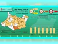 Update Covid-19: ODP di Bojonegoro Berkurang Jadi 52 Orang, PDP 1 Orang, Positif Nihil