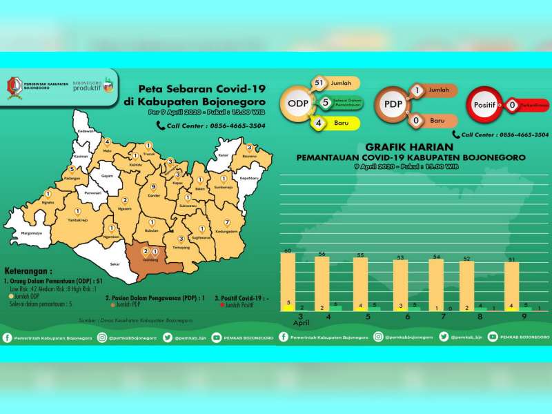 ODP di Bojonegoro Kembali Berkurang, Tersisa 51 Orang, PDP 1 Orang, Positif Nihil
