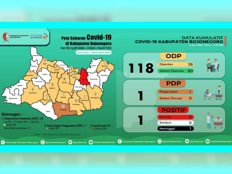 ODP di Bojonegoro Turun Drastis, Tersisa 38 orang, PDP 1 orang