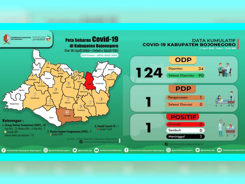 ODP di Kabupaten Bojonegoro Tinggal Tersisa 34 orang, PDP 1 orang