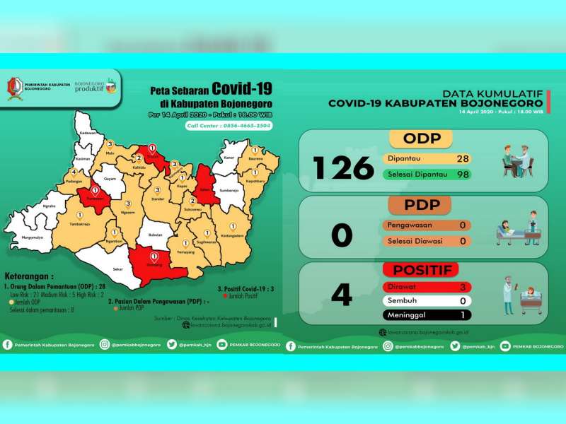 Update Covid-19 Bojonegoro: ODP 28 orang, PDP Nihil, Positif 4 Orang, Meninggal Dunia 1 Orang