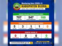 Update Covid-19 Kabupaten Blora: ODP 160 Orang, PDP dan Positif Nihil