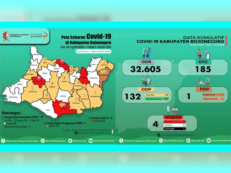 Update Covid-19 Bojonegoro: ODP 29 orang, PDP 1 Orang, Positif 4 Orang, Meninggal 1 Orang