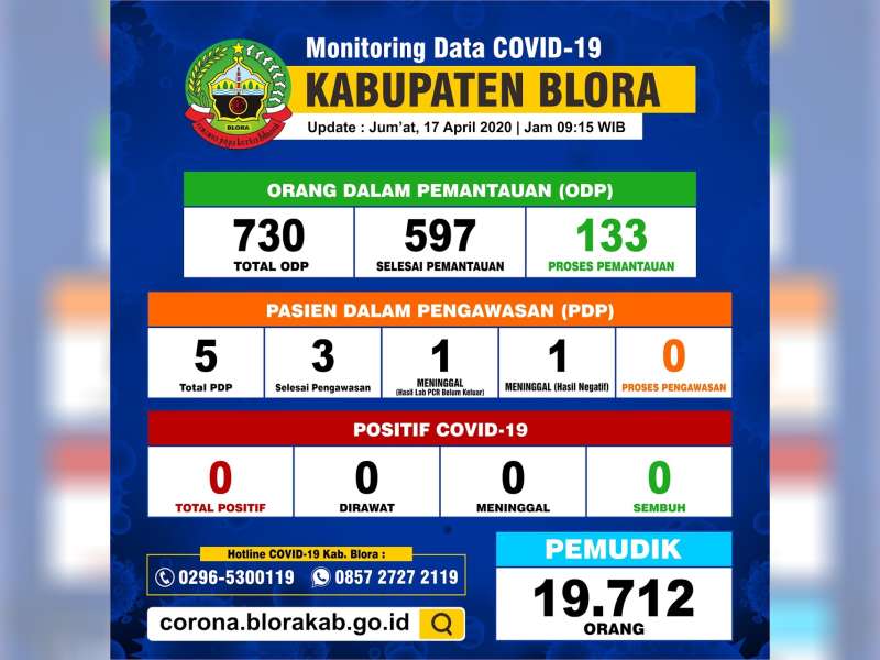 ODP di Blora Terus Berkurang, Sisa 133 Orang, PDP dan Positif Nihil