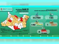 Update Covid-19 Bojonegoro: ODP 30 orang, PDP 1 Orang, Positif 4 Orang, Meninggal 1 Orang