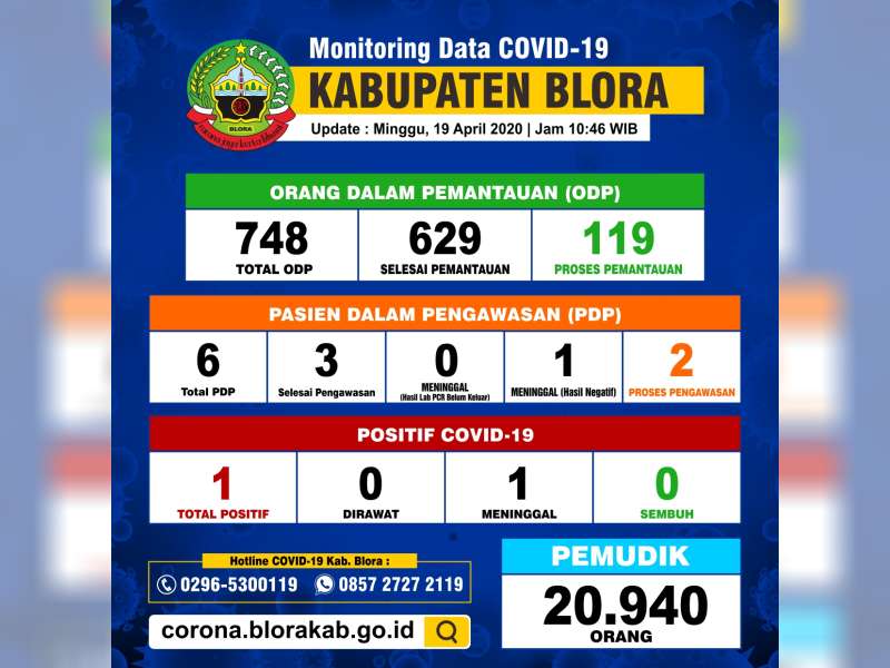 Update Covid-19 Blora: ODP 119 Orang, PDP 2 Orang, Positif 1 Orang, Meninggal 1 Orang