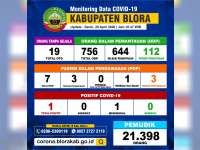 Update Covid-19 Blora: ODP 112 Orang, PDP 3 Orang, Positif 1 Orang, Meninggal 1 Orang