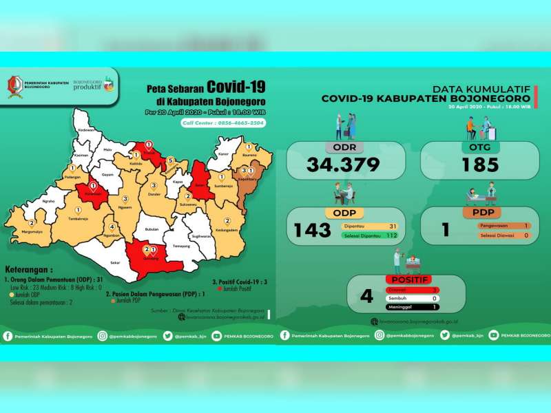 Update Corona Bojonegoro: ODP 31 orang, PDP 1 Orang, Positif 4 Orang, Meninggal 1 Orang
