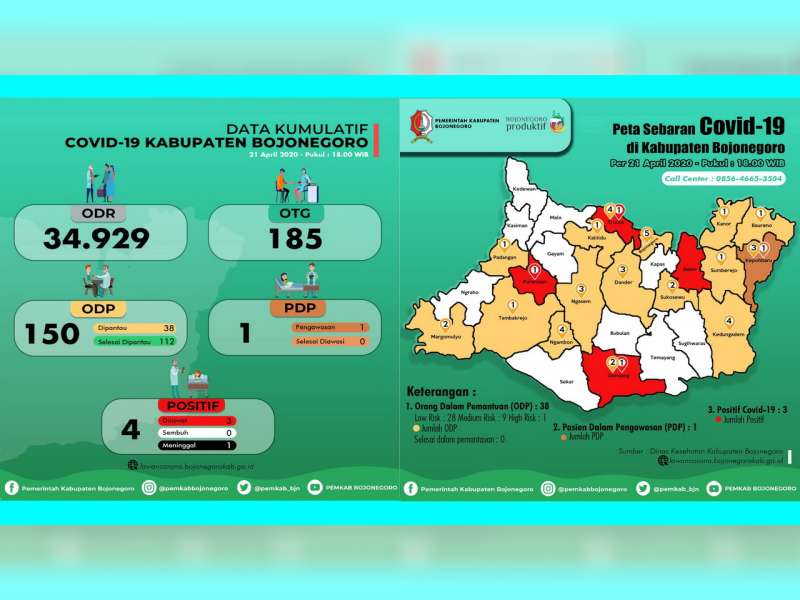 Tambah 7 Orang, ODP di Bojonegoro Jadi 38 orang, PDP 1 Orang, Positif 4 Orang, Meninggal 1 Orang