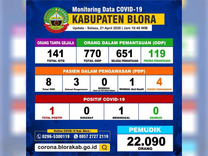 Update Covid-19 Blora: ODP 119 Orang, PDP 4 Orang, Positif 1 Orang, Meninggal 1 Orang