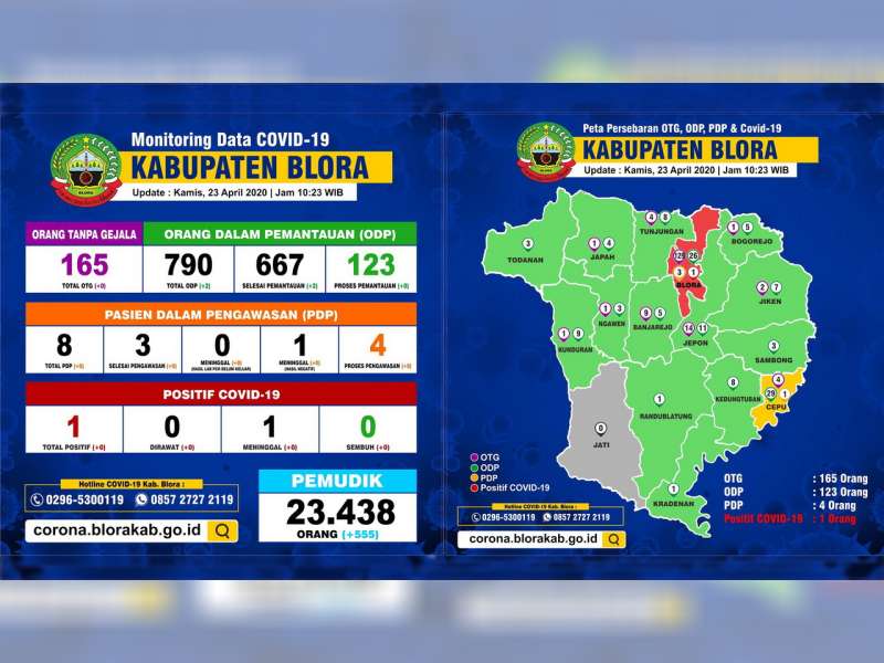 Jumlah ODP di Blora Bertambah Jadi 123 Orang, PDP 4 Orang, Positif 1 Orang, Meninggal 1 Orang