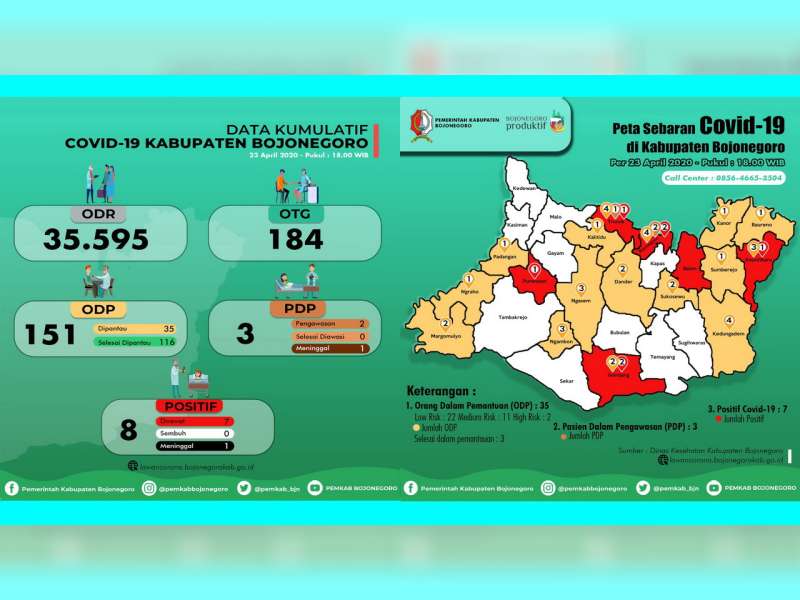 Update Covid-19 Bojonegoro: ODP 35 Orang, PDP 3 Orang Meninggal 1, Positif 8 Orang Meninggal 1