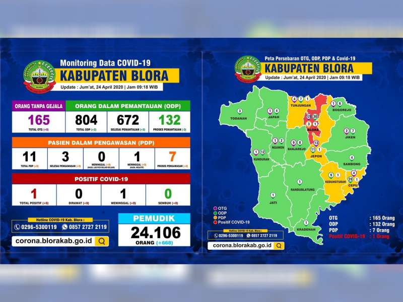 Update Corona Blora: ODP 132 Orang, PDP 7 Orang, Positif 1 Orang, Meninggal 1 Orang