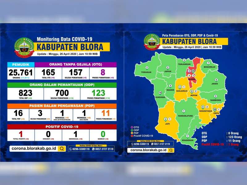 Update Corona Blora: ODP 123 Orang, PDP 11 Orang Meninggal 2, Positif 1 Orang Meninggal 1