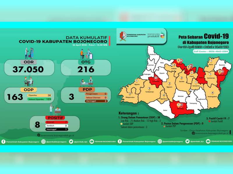 Update Corona Bojonegoro: ODP 38 Orang, PDP 3 Orang Meninggal 3, Positif 8 Orang Meninggal 1