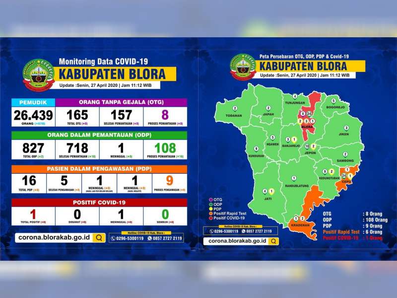 Update Corona Blora: ODP 108 Meninggal 1, PDP 9 Meninggal 2, Positif 1 Meninggal 1