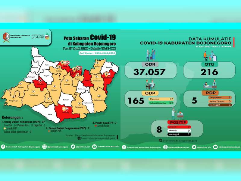Update Covid-19 Bojonegoro: ODP 37 Orang, PDP 5 Orang Meninggal 3, Positif 8 Orang Meninggal 1