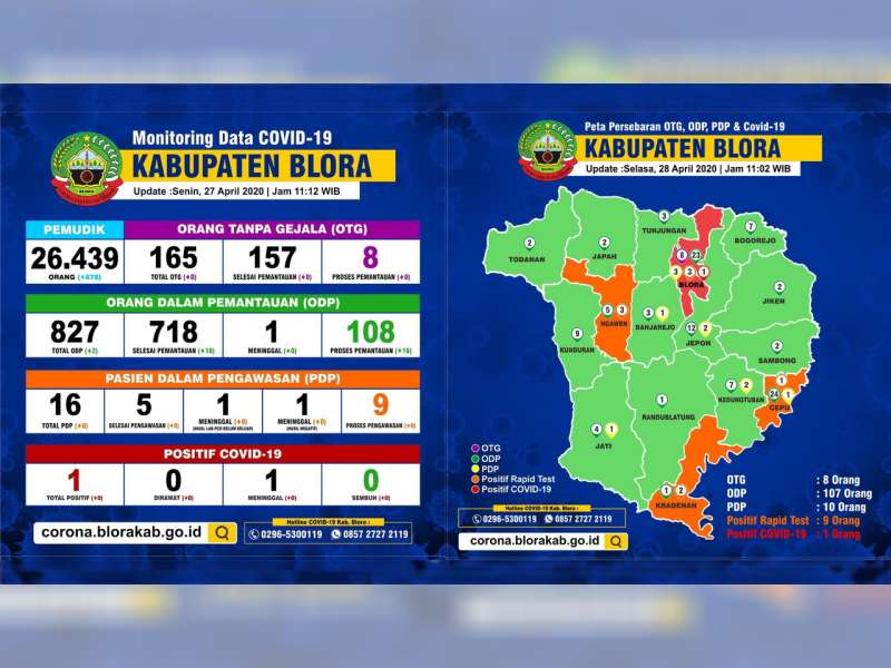 Update Corona Blora: ODP 107 Meninggal 1, PDP 10 Meninggal 3, Positif 1 Meninggal 1