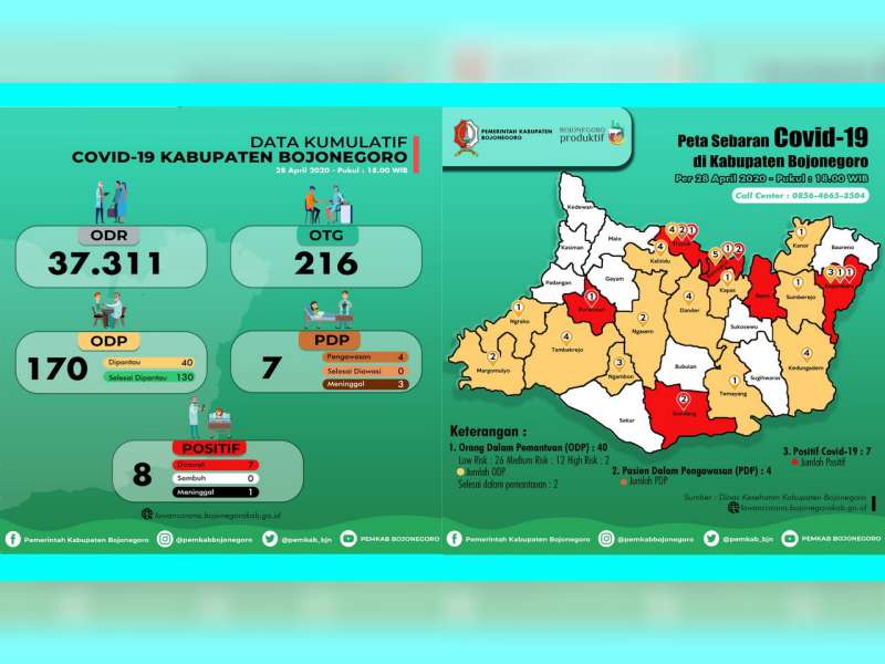 Update Covid-19 Bojonegoro: ODP 40 Orang, PDP 7 Orang Meninggal 3, Positif 8 Orang Meninggal 1