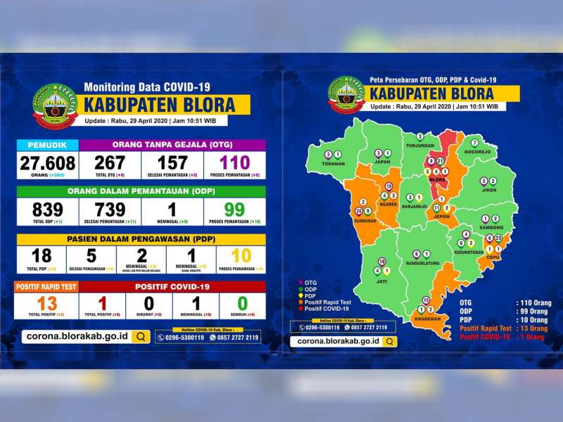 Update Corona Blora: ODP 99 Meninggal 1, PDP 10 Meninggal 3, Positif 1 Meninggal 1