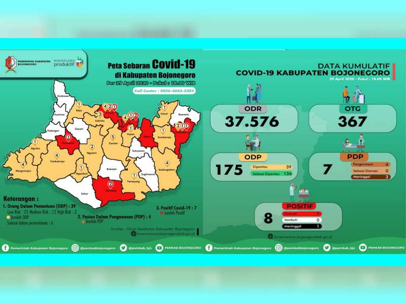 Update Corona Bojonegoro: ODP 39 Orang, PDP 7 Orang Meninggal 3, Positif 8 Orang Meninggal 1